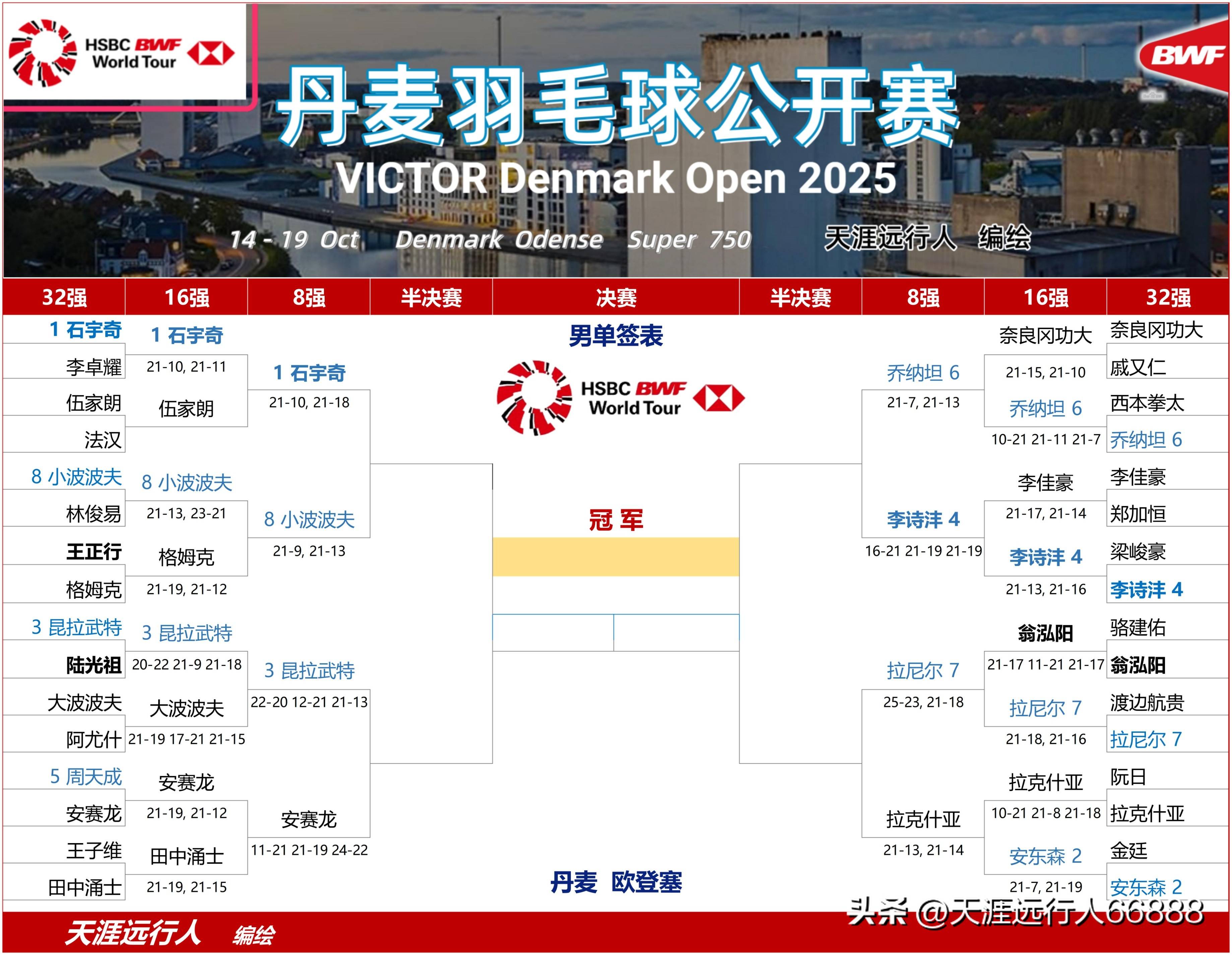 韩国队翻盘丹麦队，陈雨菲关键制胜